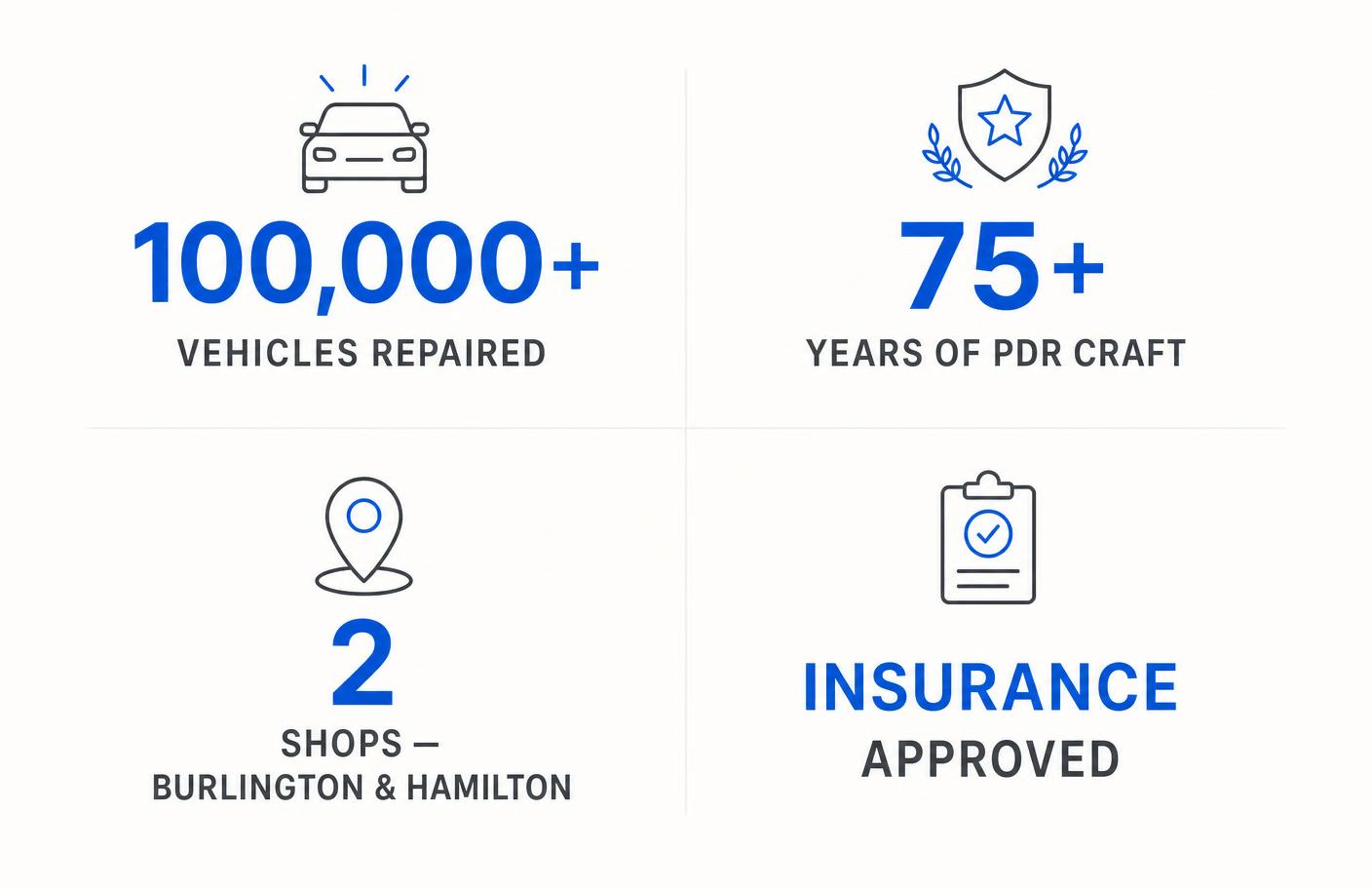 Precision Dent Repair by the numbers: 100,000+ vehicles repaired, 75+ years of PDR craft, two shops in Burlington and Hamilton, insurance approved