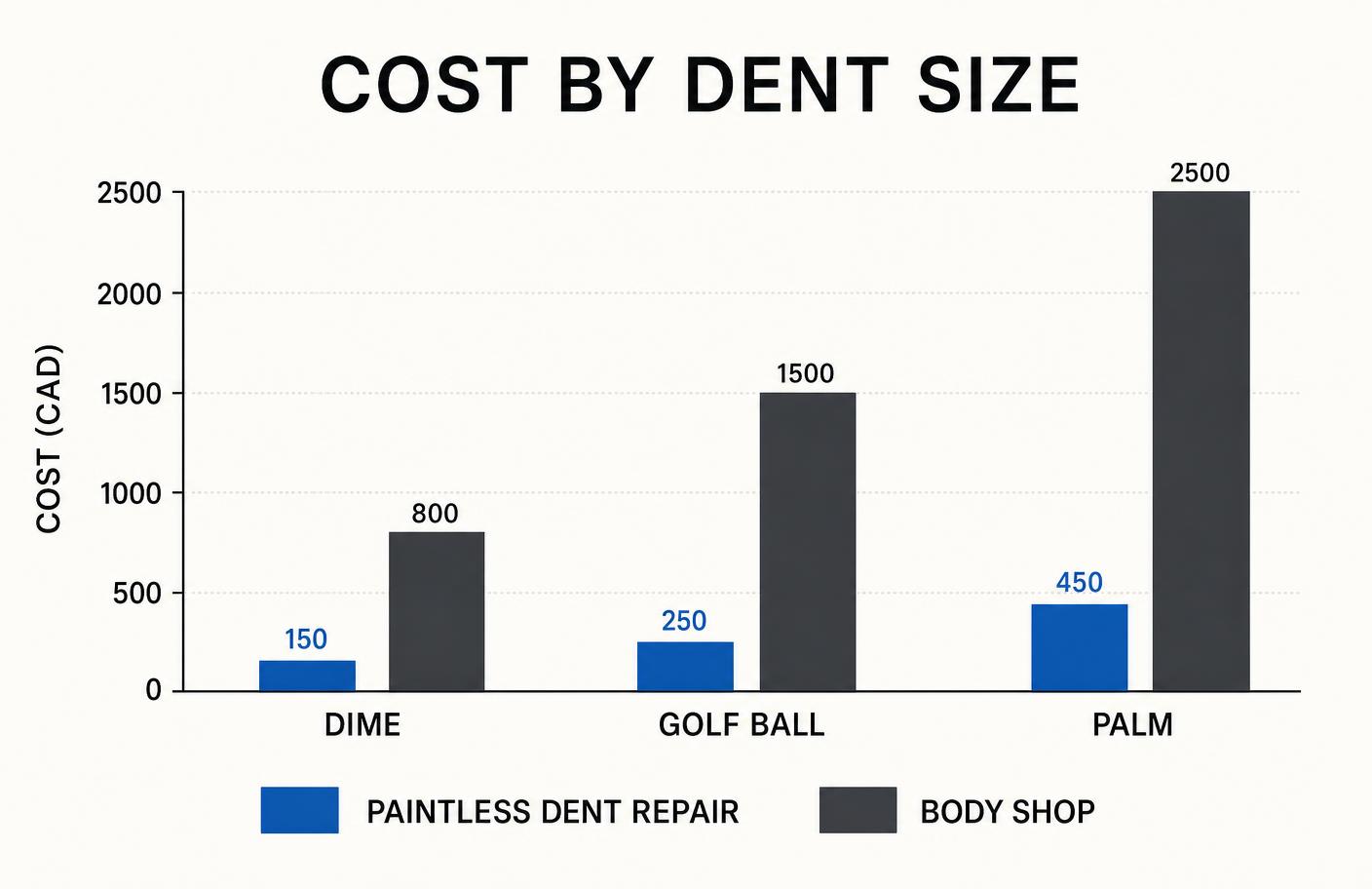 Bar chart comparing paintless dent repair and body shop cost in Canadian dollars for dime, golf ball and palm sized dents