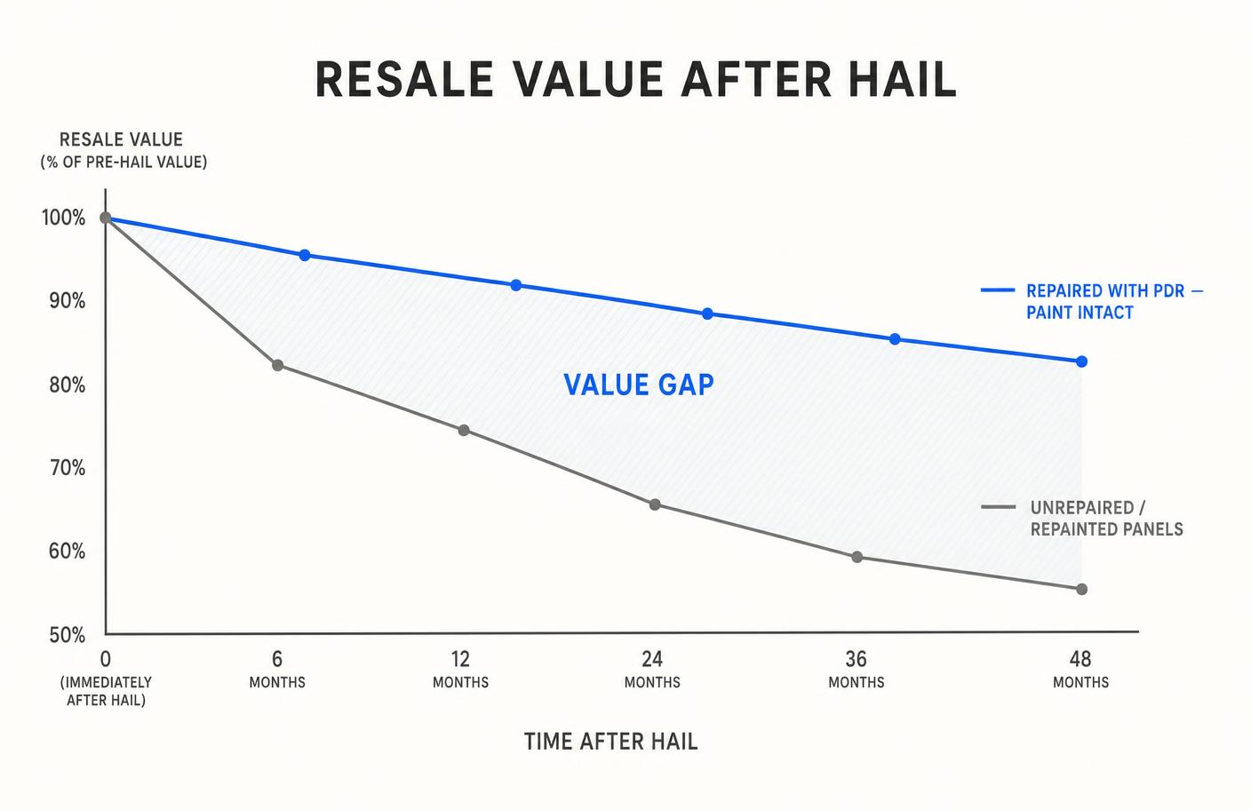 Line graph showing resale value after hail holding higher when panels are repaired with PDR versus unrepaired or repainted panels