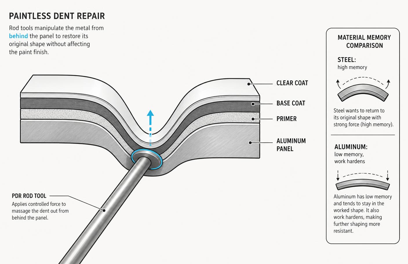 Diagram of a paintless dent repair rod reshaping an aluminum body panel from behind, with paint layers labelled and a steel versus aluminum metal-memory comparison